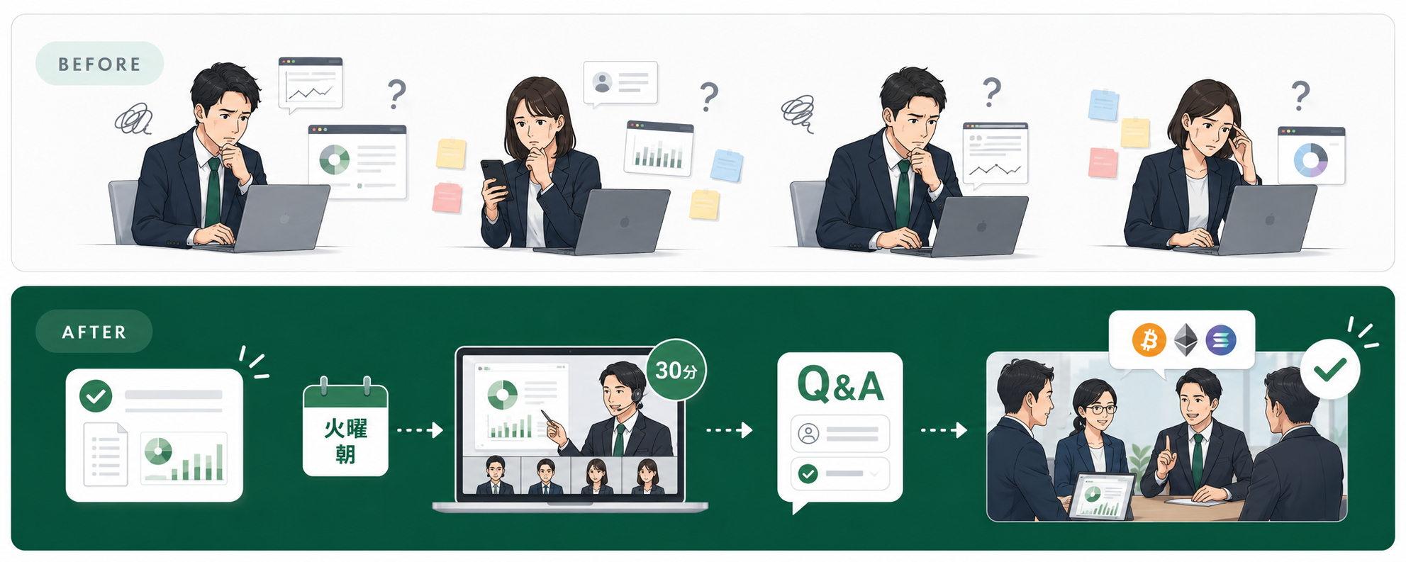 Before：営業担当がそれぞれネットで調べ、説明がばらつき不安が残る様子。After：火曜の朝のレポート、毎週30分の解説、随時Q&Aを使い、チームで統一して説明できる様子。